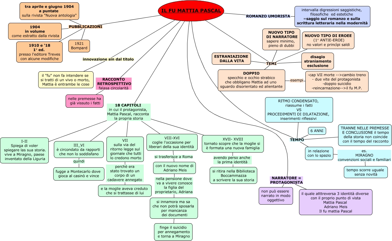 Il Fu Mattia Pascal Mappa Concettuale
